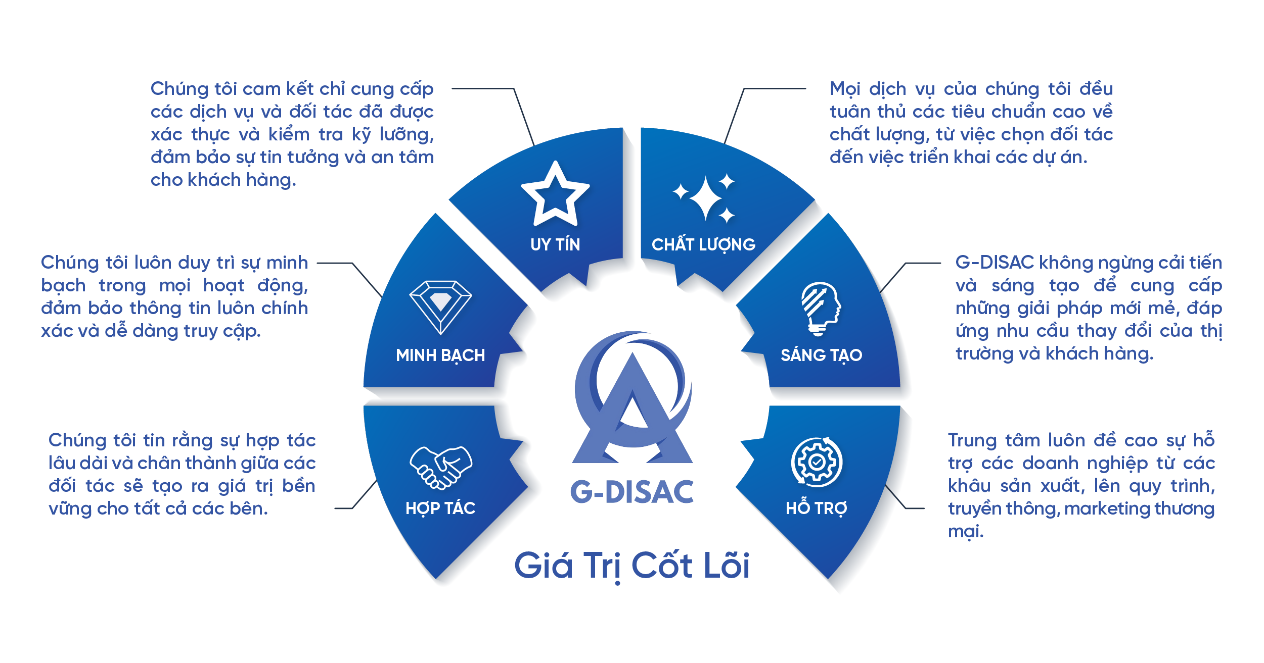 Giá trị cốt lõi của G-DISAC